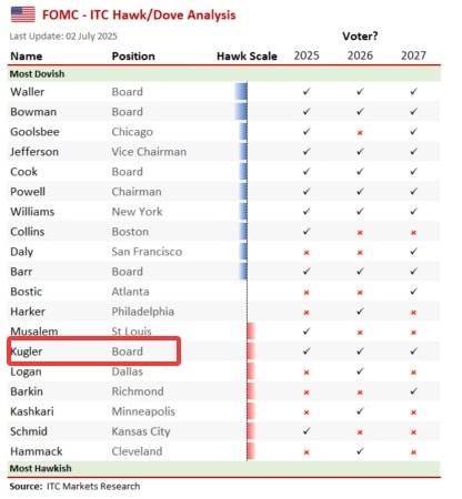 美联储人事地震！理事库格勒提前辞职 特朗普「大改造」的良机来了？