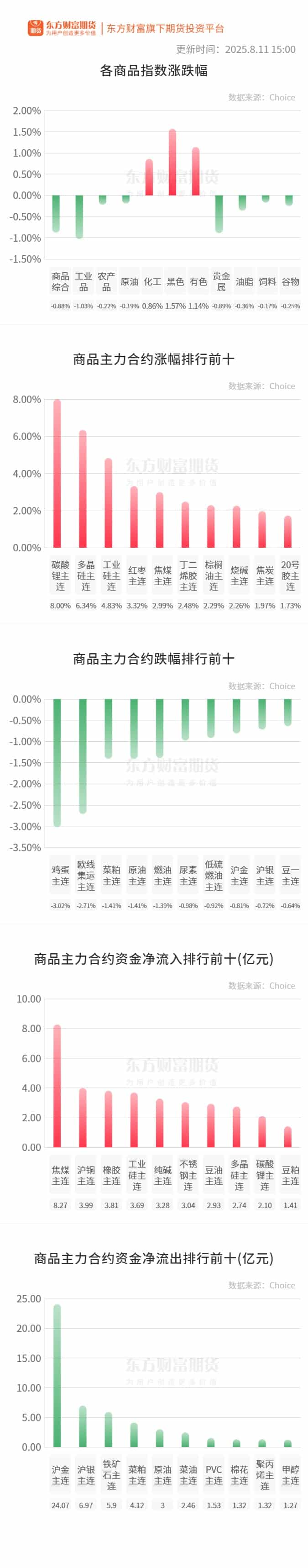 期市收评 | 商品期货多数上涨 碳酸锂领涨期市