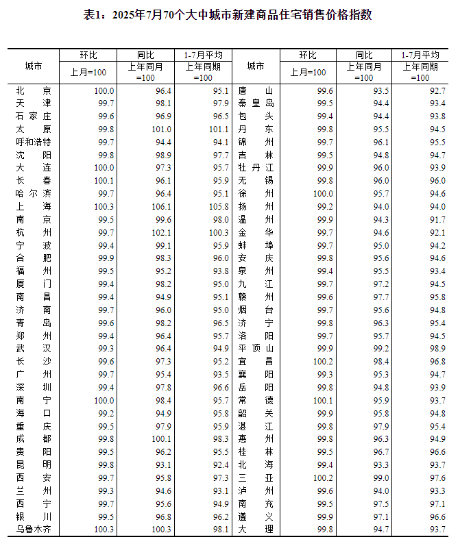 国家统计局：7月份各线城市商品住宅销售价格环比下降 同比降幅整体有所收窄