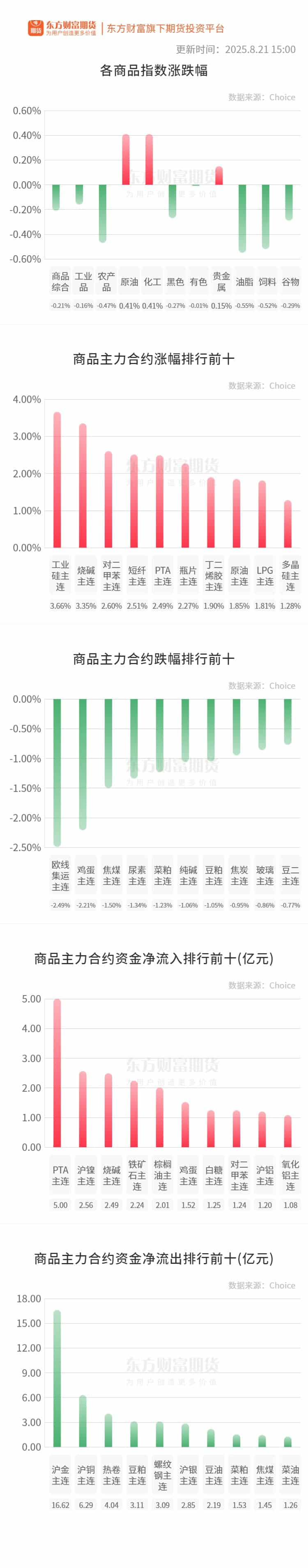 期市收评 | 商品期货涨多跌少 工业硅领涨期市