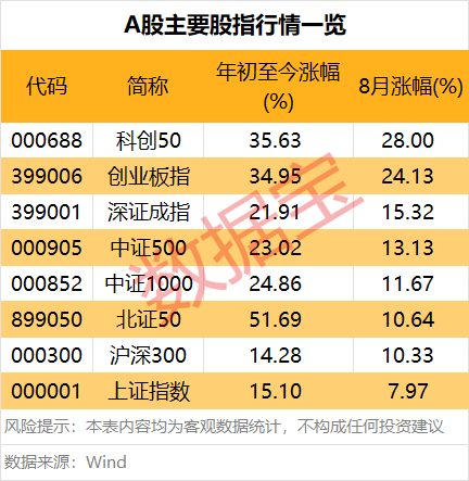 超级牛股曝光 8月牛熊股一览！涨跌停次数排行榜出炉