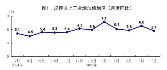 统计局：7月规模以上工业增加值增长5.7% 社会消费品零售总额增长3.7%