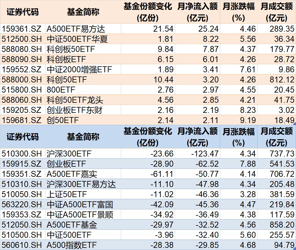 280亿资金借ETF落袋为安 七月主力机构正凶猛加仓这些板块（附名单）