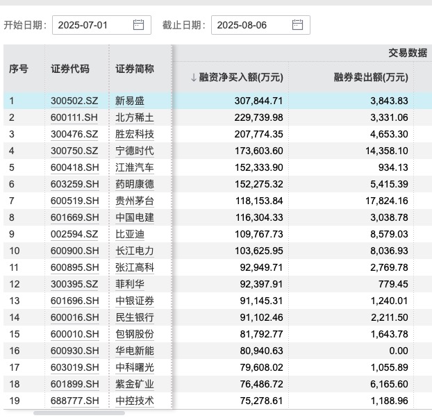 7月至今相关个股两融交易数据(资料来源:Wind)