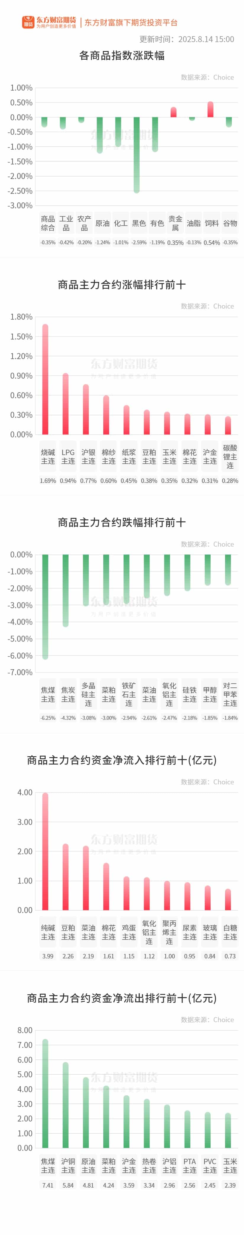 期市收评 | 商品期货大面积飘绿 焦煤领跌期市