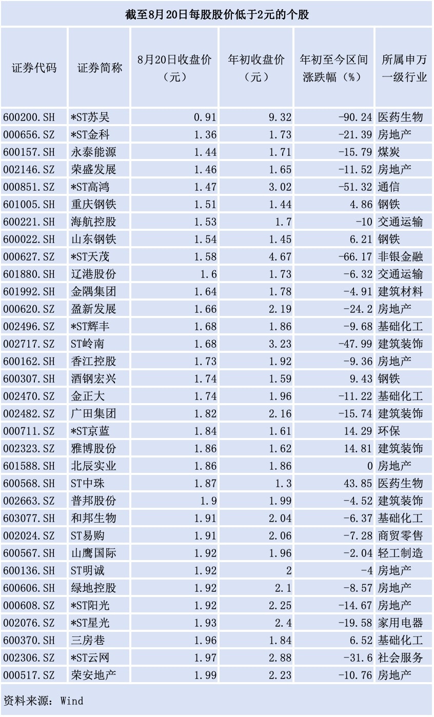 牛市「消灭」低价股？2元以下仅剩33只 部分个股年内翻番