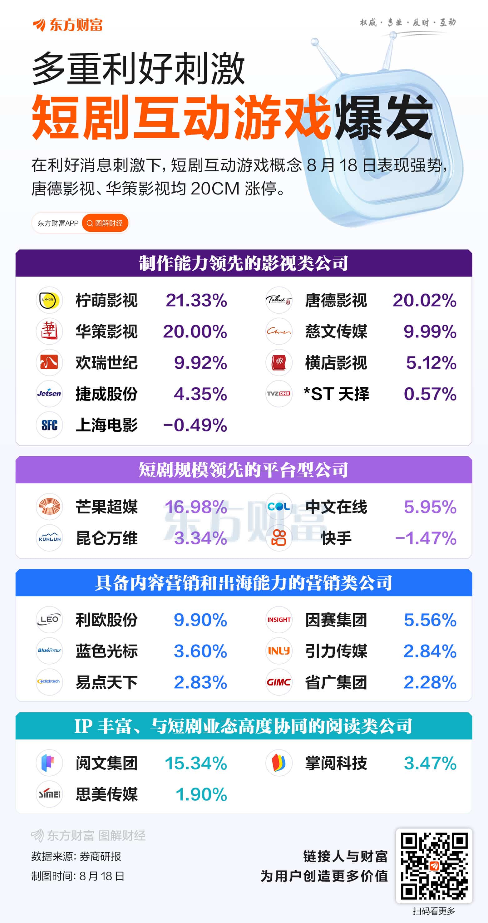 多重利好刺激！短剧互动游戏大爆发