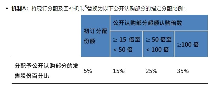 港股IPO重大调整！新上市申请人可「二选一」进行IPO发售分配