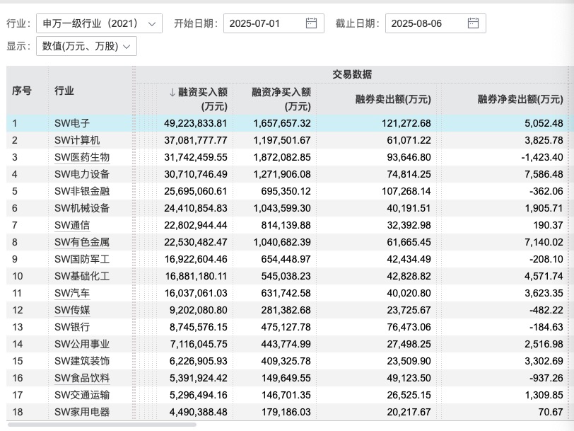 7月至今相关行业两融交易数据(资料来源:Wind)