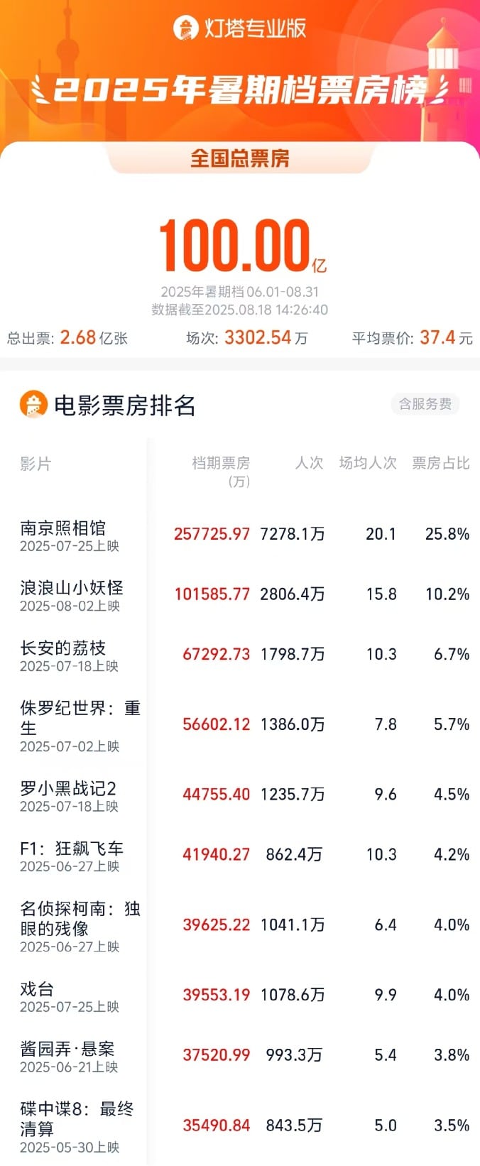 暑期档电影票房突破100亿元：总票房有望超越去年 哪些公司受益？