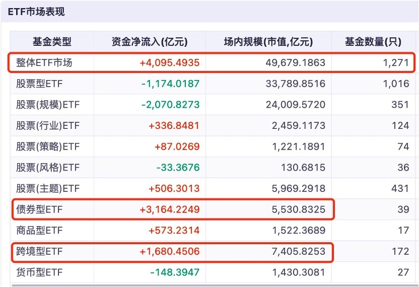 中国ETF将迎来5万亿时刻！这10家公募拥有5只以上百亿ETF