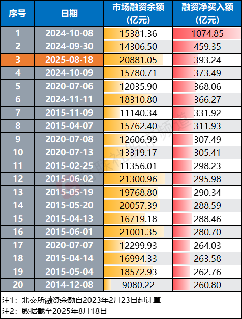393亿！单日融资净买额飙升至历史第三