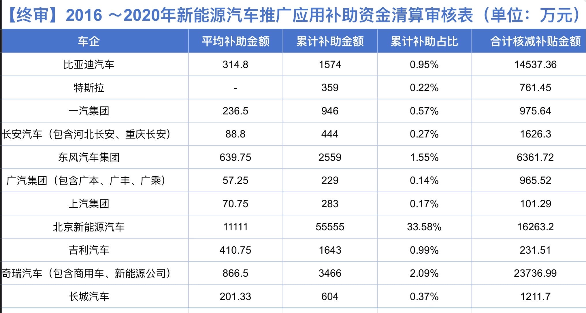 新能源5年补贴终审：北汽狂揽1/3蛋糕 比亚迪仅分到1%