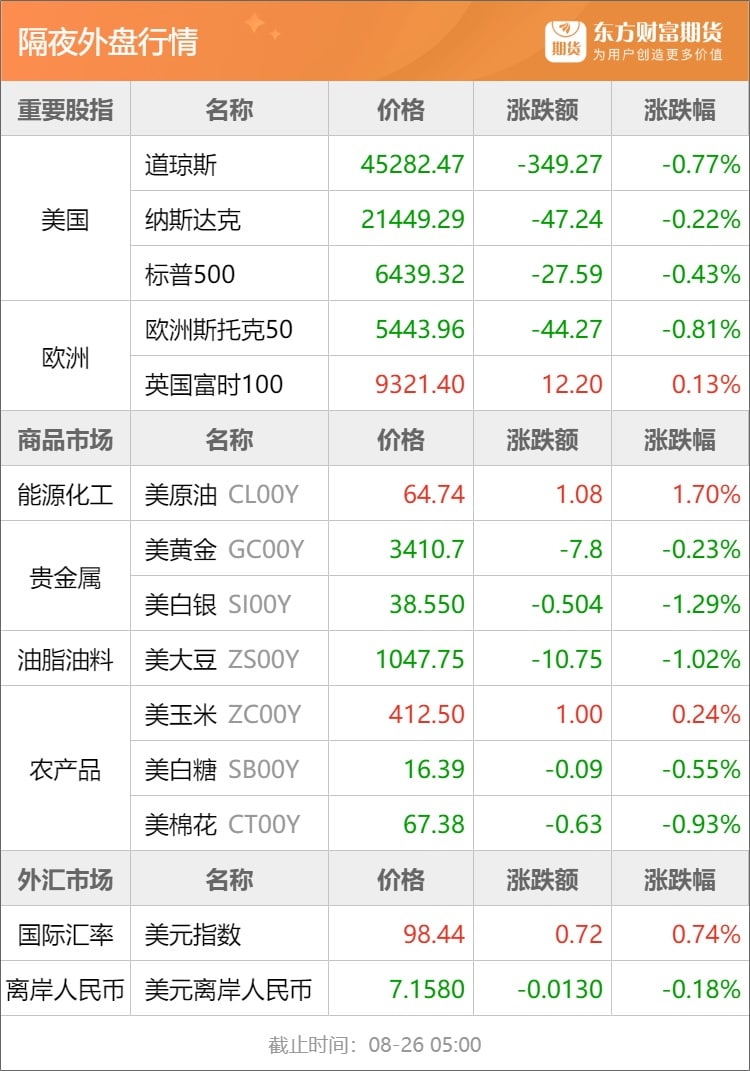 东方财富期货早餐 8月26日 周二