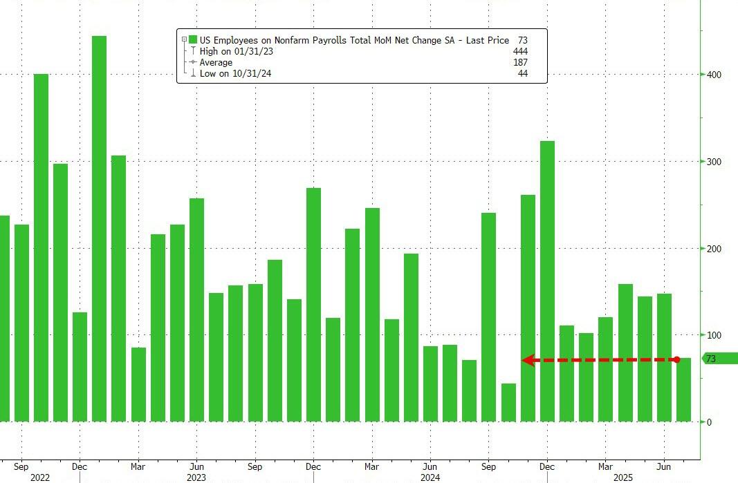 美国7月非农仅录得7.3万人 前两月数据「暴力」下修 9月降息希望重燃