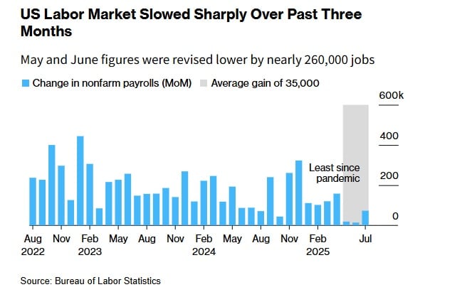 数据不称心特朗普就炒人！舆论炸了：未来美国统计机构公信力何在？
