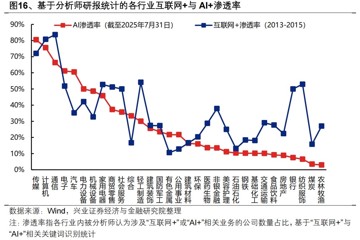 兴证策略：AI行情有望向更多AI+领域扩散