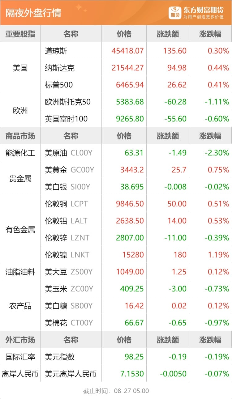 东方财富期货早餐 8月27日 周三