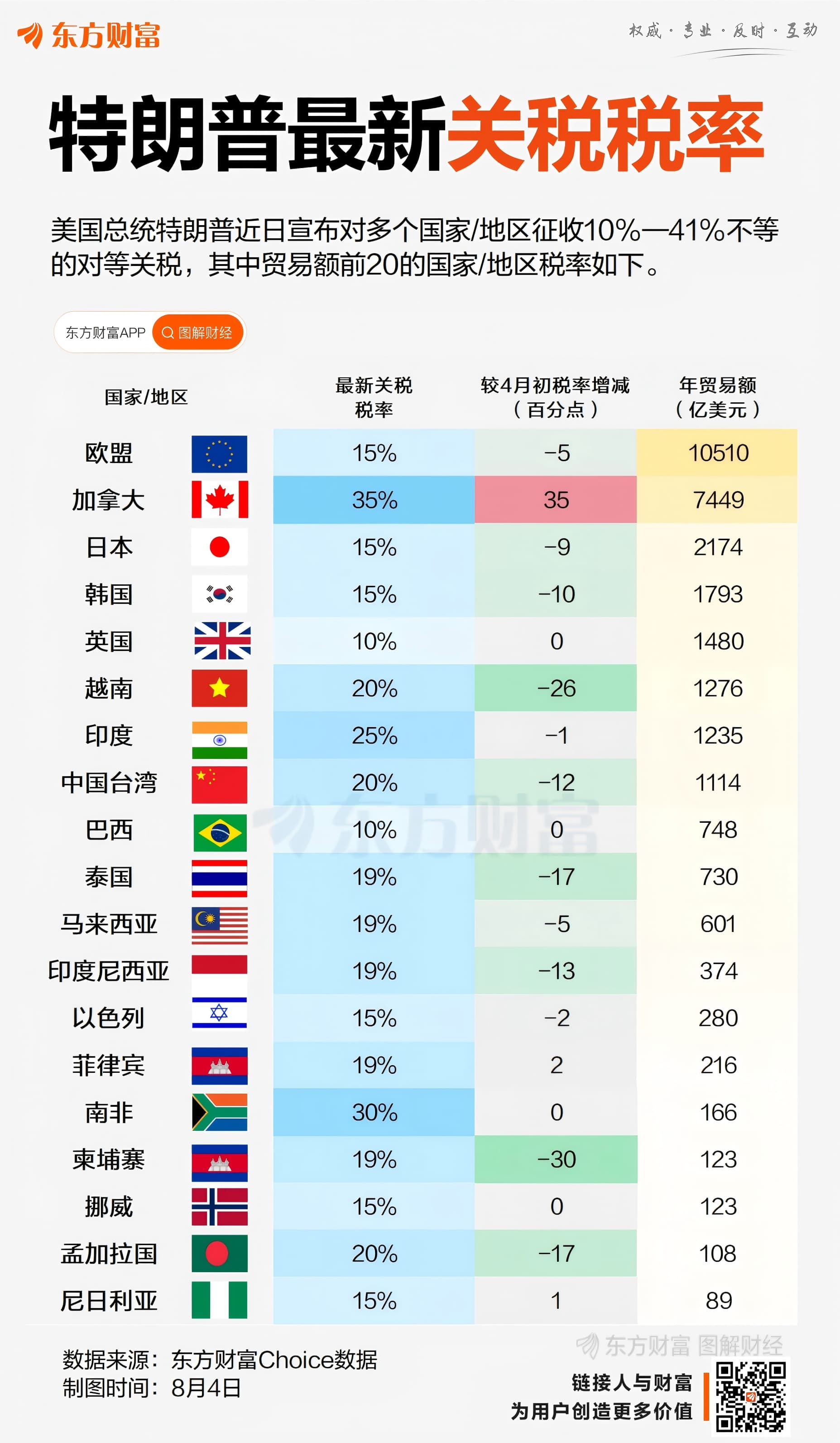 特朗普更新关税！一图了解部分国家和地区最新税率