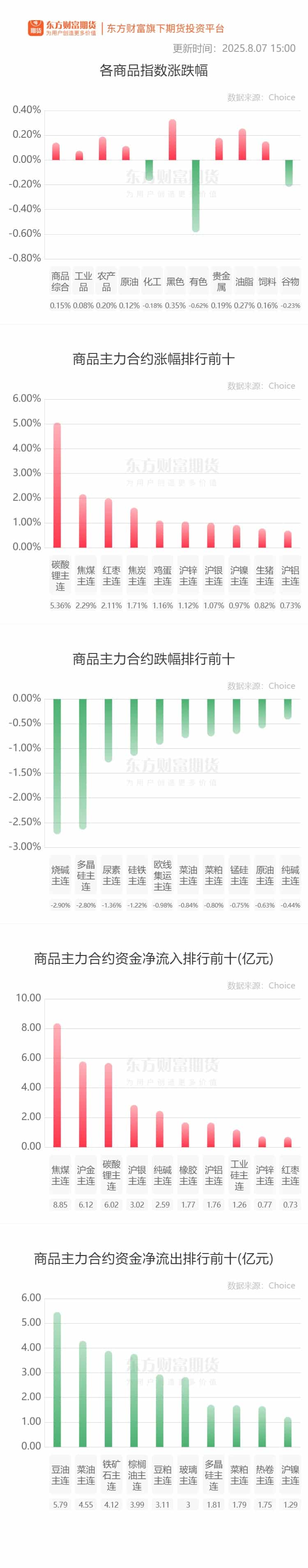 期市收评 | 商品期货涨跌互现 碳酸锂领涨期市