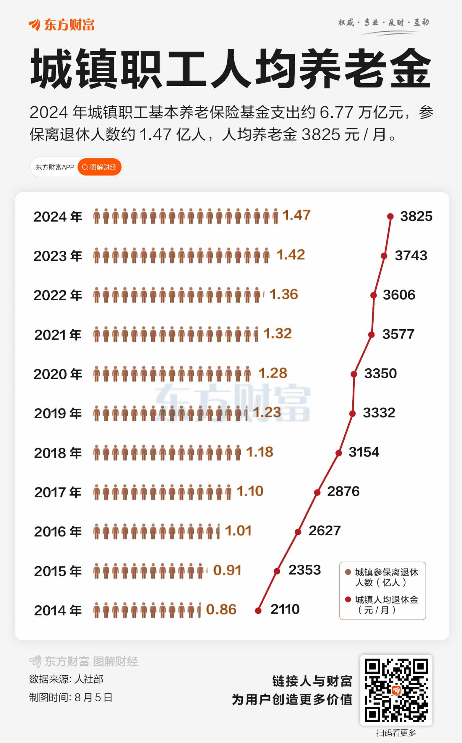 9月1日施行！「社保」冲上热搜 一图了解近年养老金变化