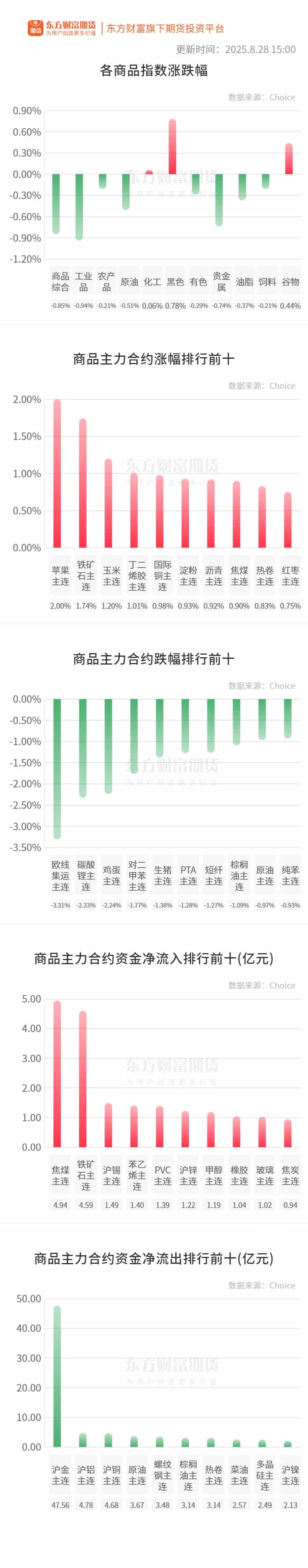 期市收评 | 国内商品多数下跌 黑色系涨幅居前