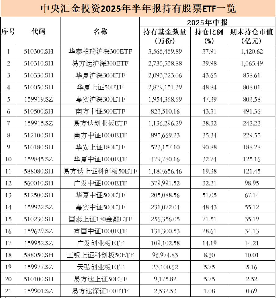 中央汇金大举加仓股票ETF 持仓市值达1.28万亿元
