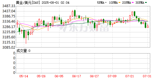 再次见证历史 黄金需求总值飙升至1320亿美元