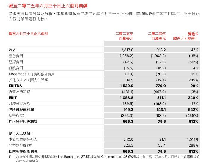 一矿贡献全省75%GDP，五矿资源上半年税后利润同比增6倍  公司行政总裁赵晶：这里或成秘鲁第一大铜矿