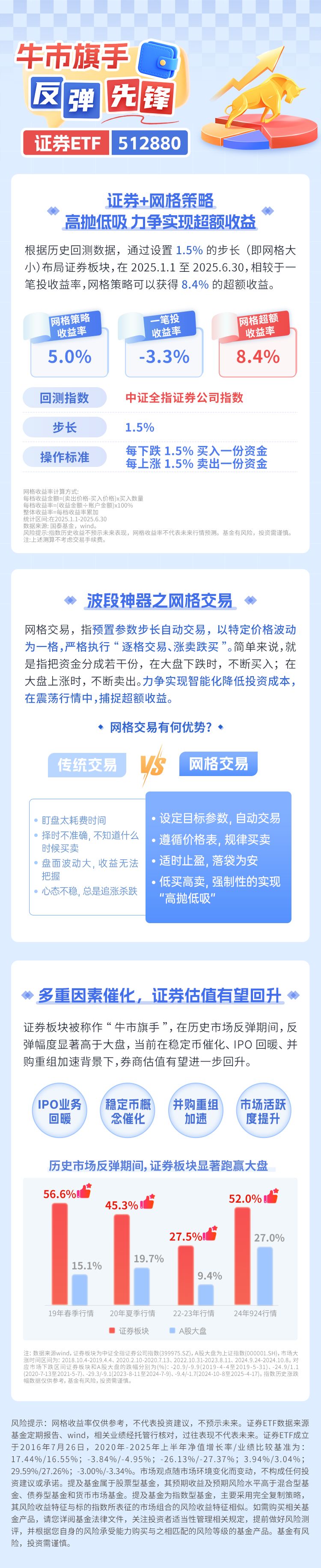 牛市旗手，反弹先锋，根据回测数据，通过网格策略布局证券板块，相较于一次性买入超额收益超8%