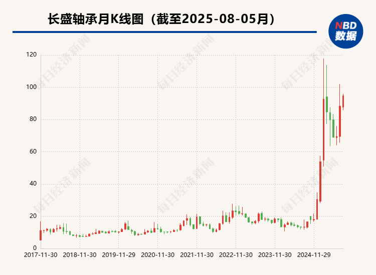 牛股长盛轴承实控人一致行动人和副董事长拟询价转让2.65% 股份 年内公司股价累涨191%