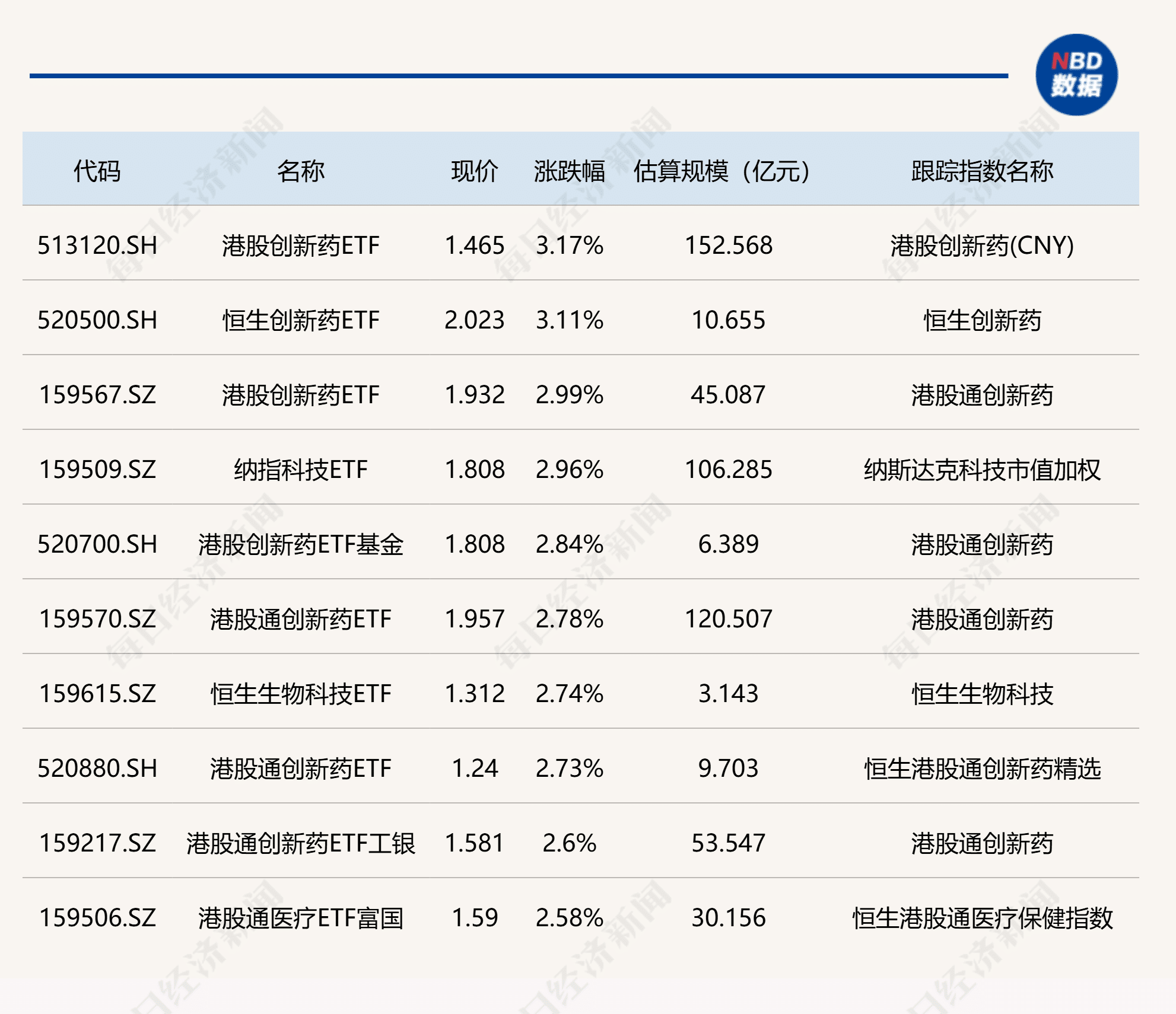 ETF今日收评 | 多只港股创新药相关ETF涨约3%，国联中证500ETF跌超1%