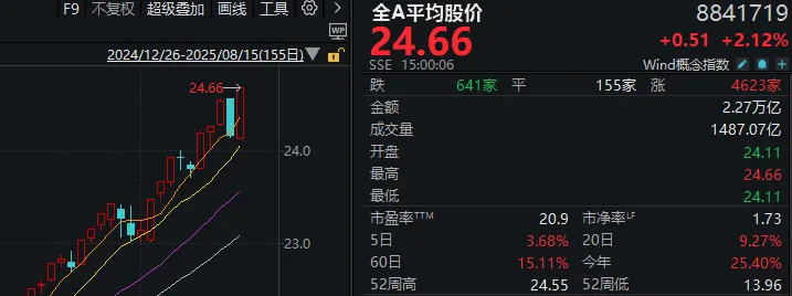 罕见「红周五」，超4600家上涨！昨日普跌，为何今天就暴力修复？