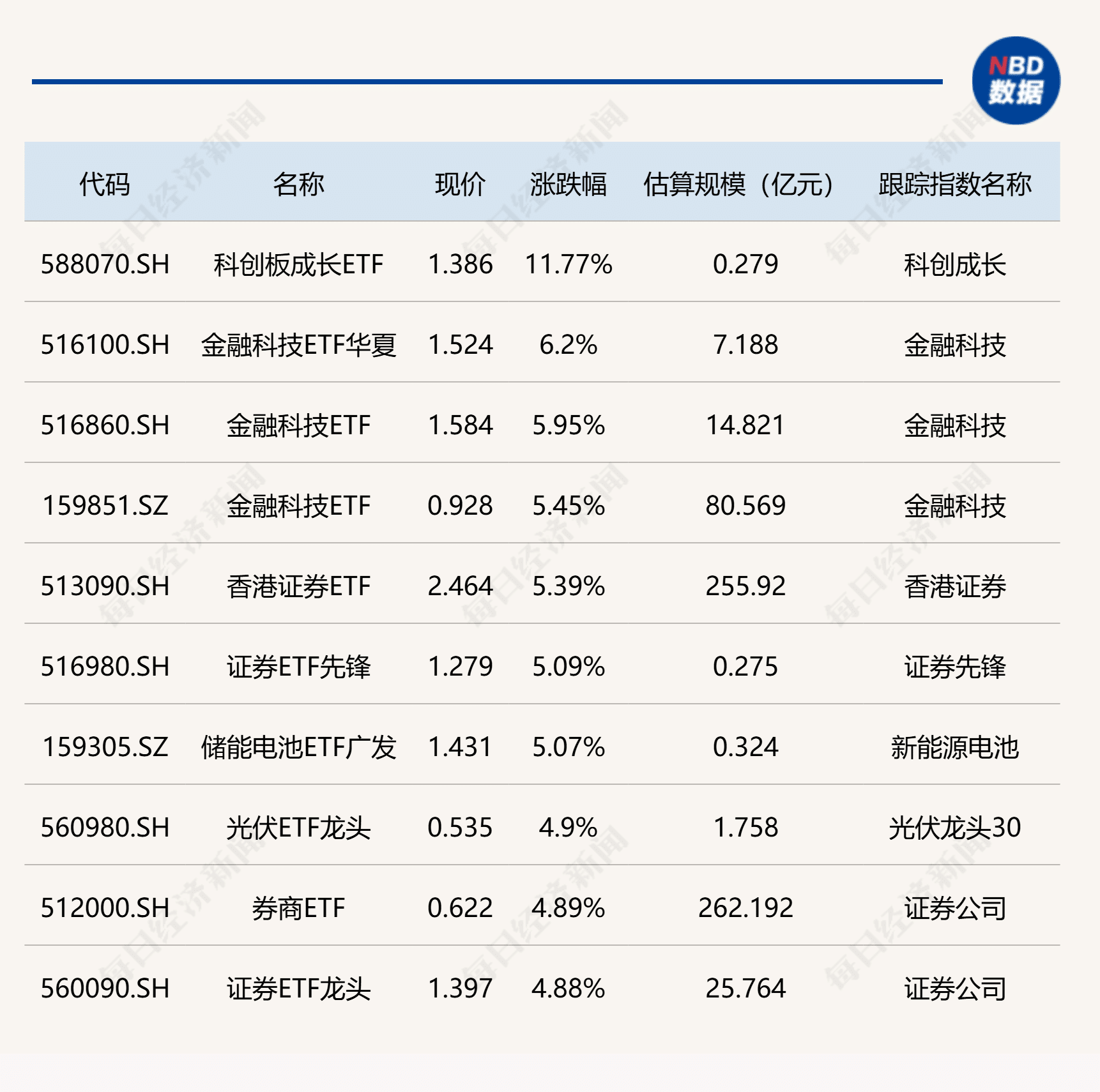 ETF今日收评 | 科创板成长ETF涨超11%，金融科技相关ETF涨约6%