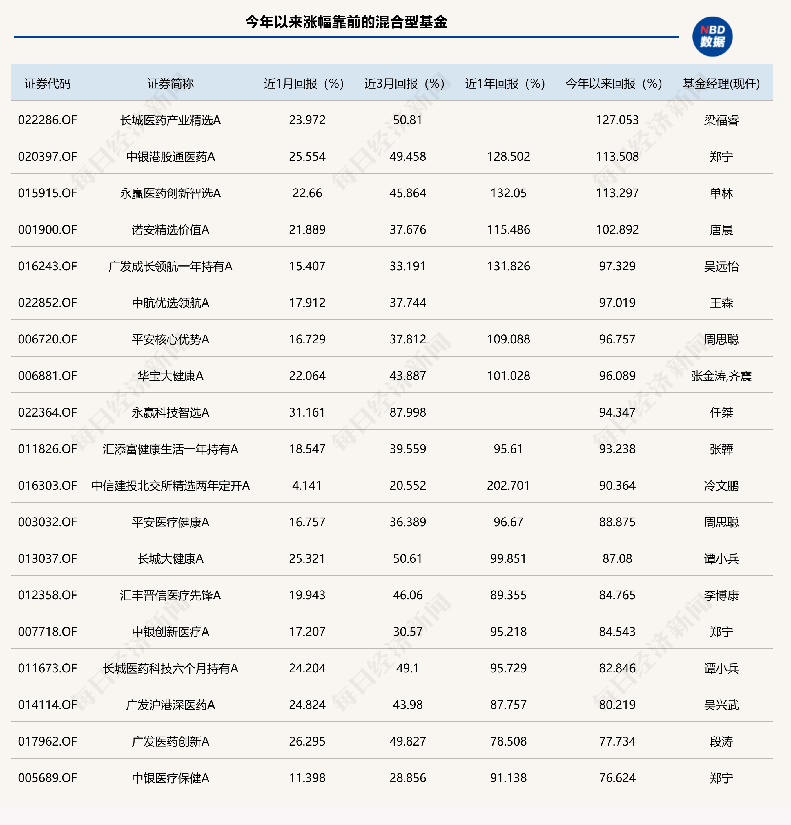 公募基金7月月报 | 5只主动权益基金年内翻倍，这只混基今年仍跌近20%