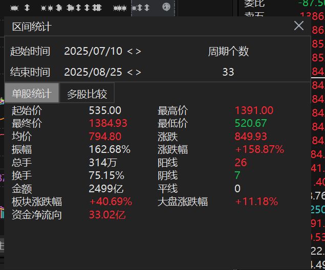 1384元 VS 1490元！寒武纪股价直逼茅台，哪些人赚翻了？