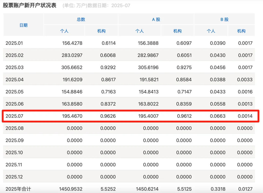 A股火热，连续5天成交超2万亿元！200万新股民跑步入场，80、90、00是主力，「新手」当注意三件事