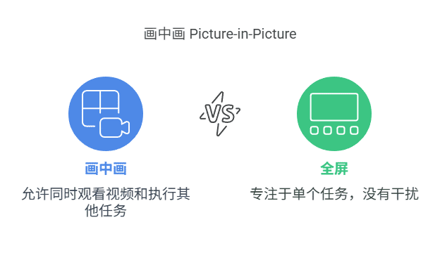 这个 Web 新 API 让任何内容都能画中画！