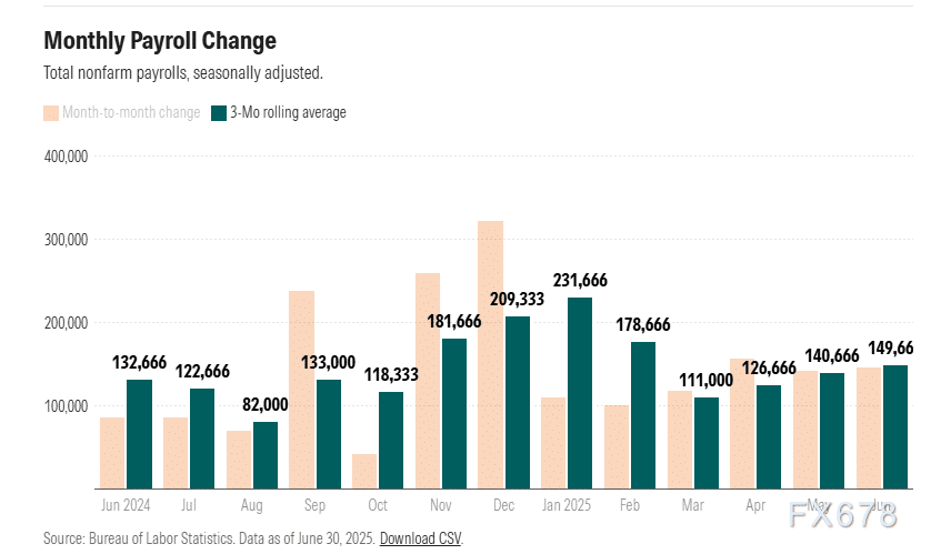 非农前瞻：7月就业报告预计显示美国招聘进一步放缓，失业率可能上升