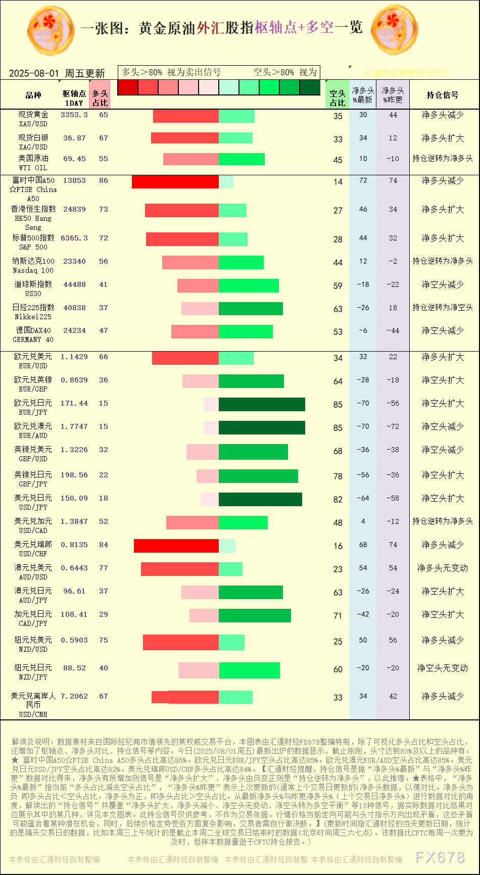 一张图：2025年8月1日黄金原油外汇股指「枢纽点+多空持仓信号」一览