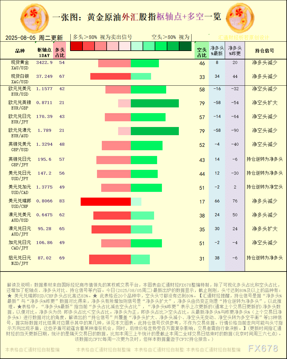 一张图：2025年8月5日黄金原油外汇股指「枢纽点+多空持仓信号」一览