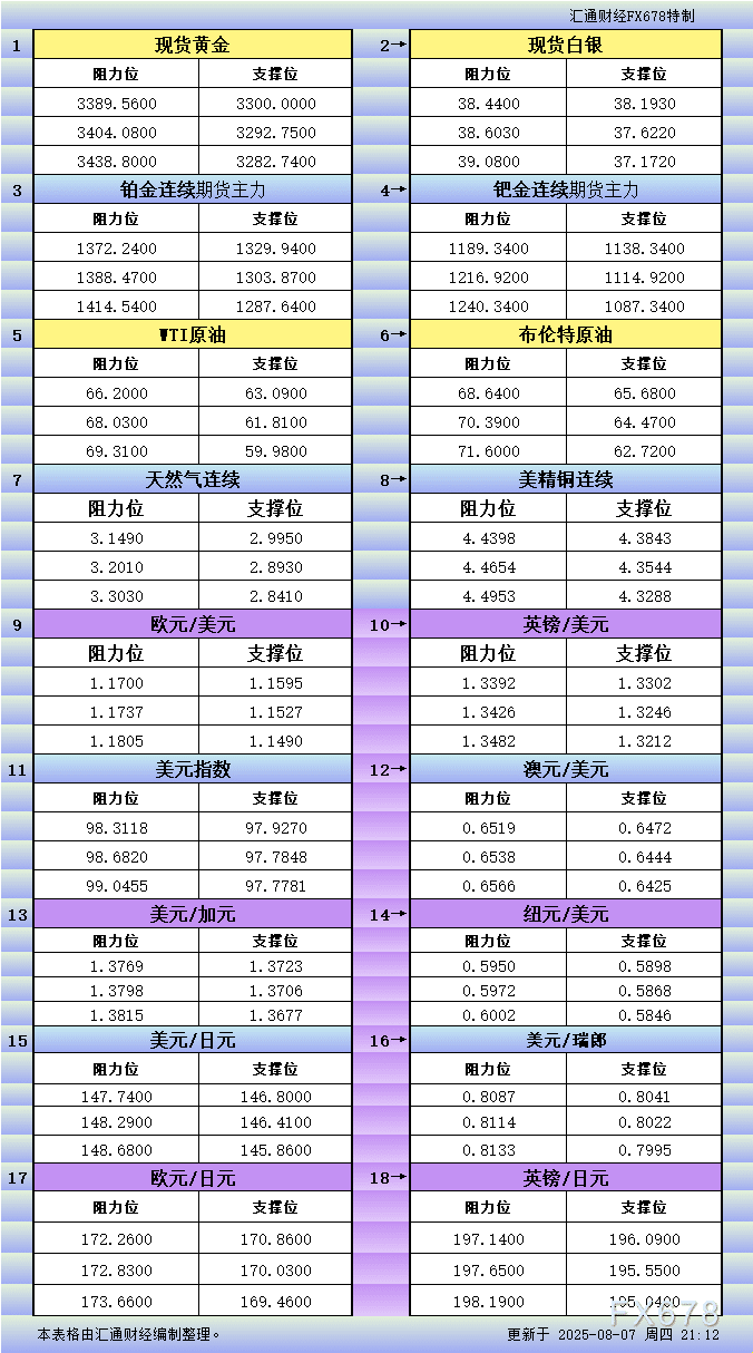 8月7日美市更新支撑阻力：18品种支撑阻力(金银铂钯原油天然气铜及十大货币对)
