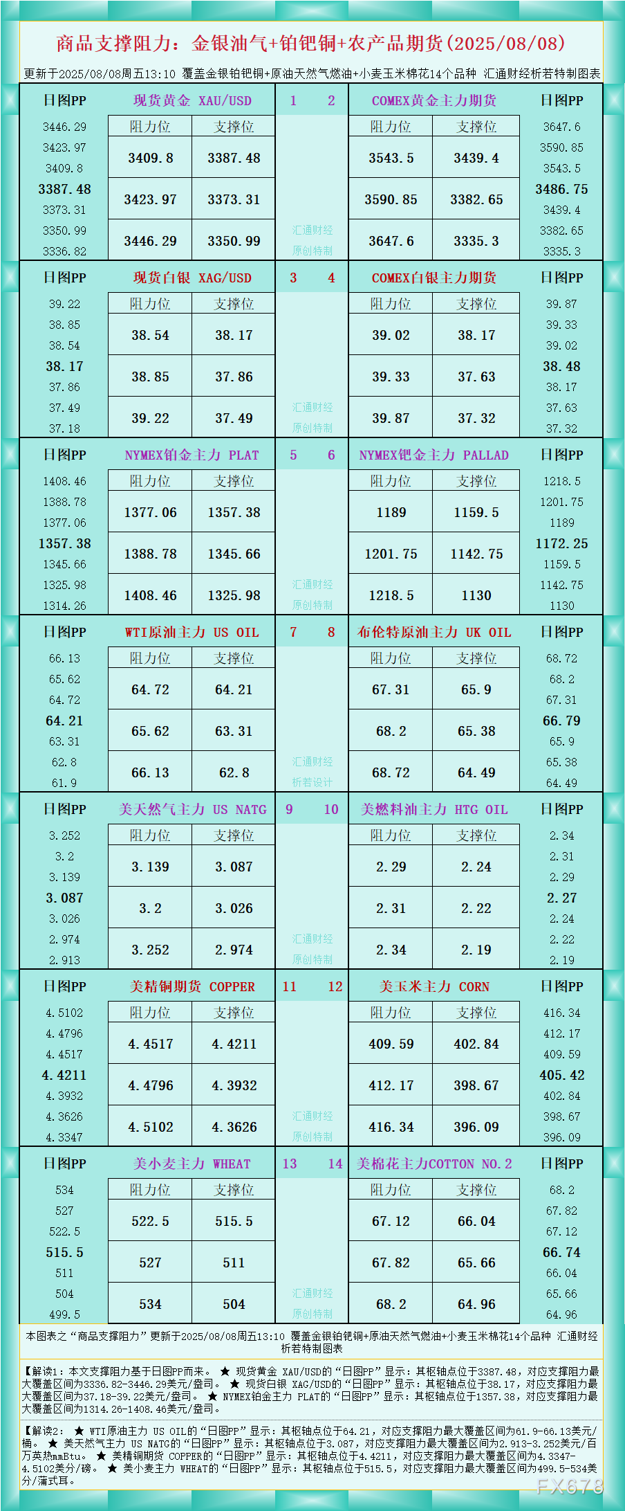 一张图看商品支撑阻力：金银油气+铂钯铜农产品期货(2025年8月8日)