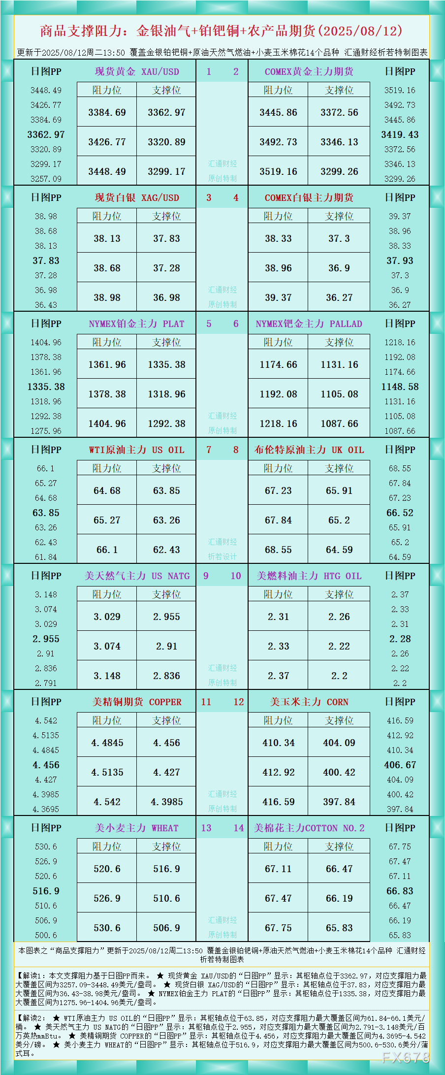 一张图看商品支撑阻力：金银油气+铂钯铜农产品期货(2025年8月12日)
