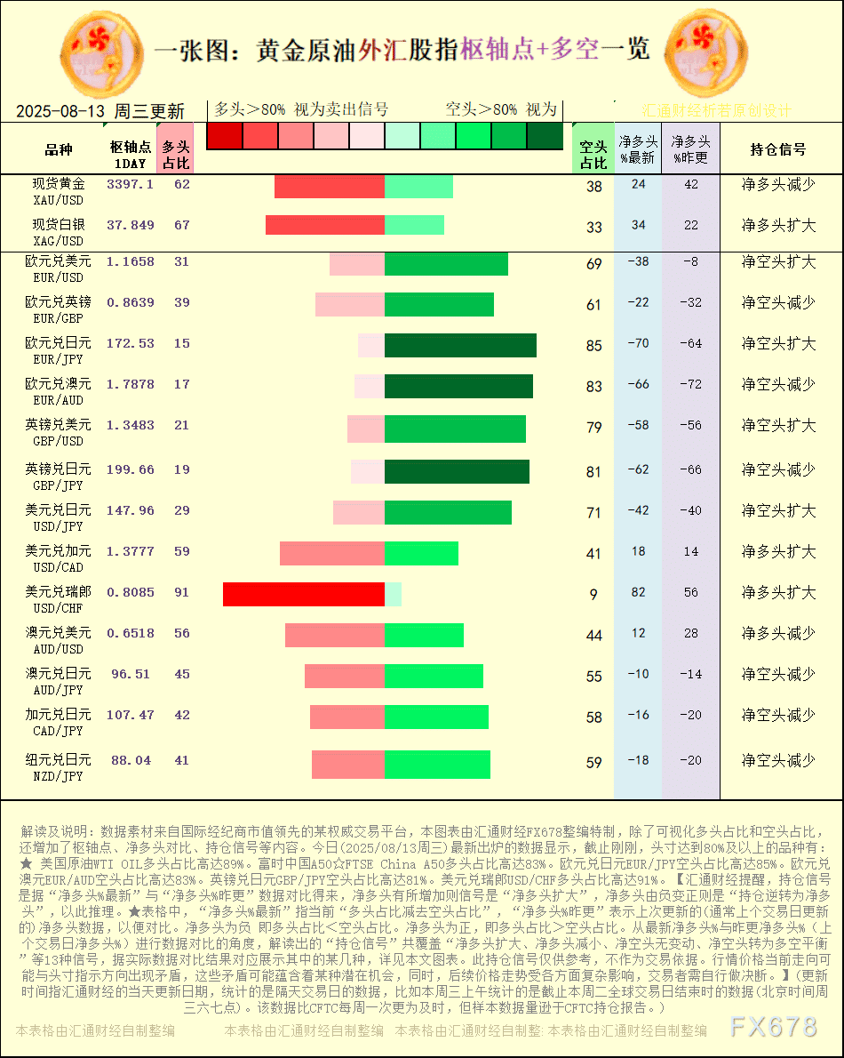一张图：2025年8月13日黄金原油外汇股指「枢纽点+多空持仓信号」一览