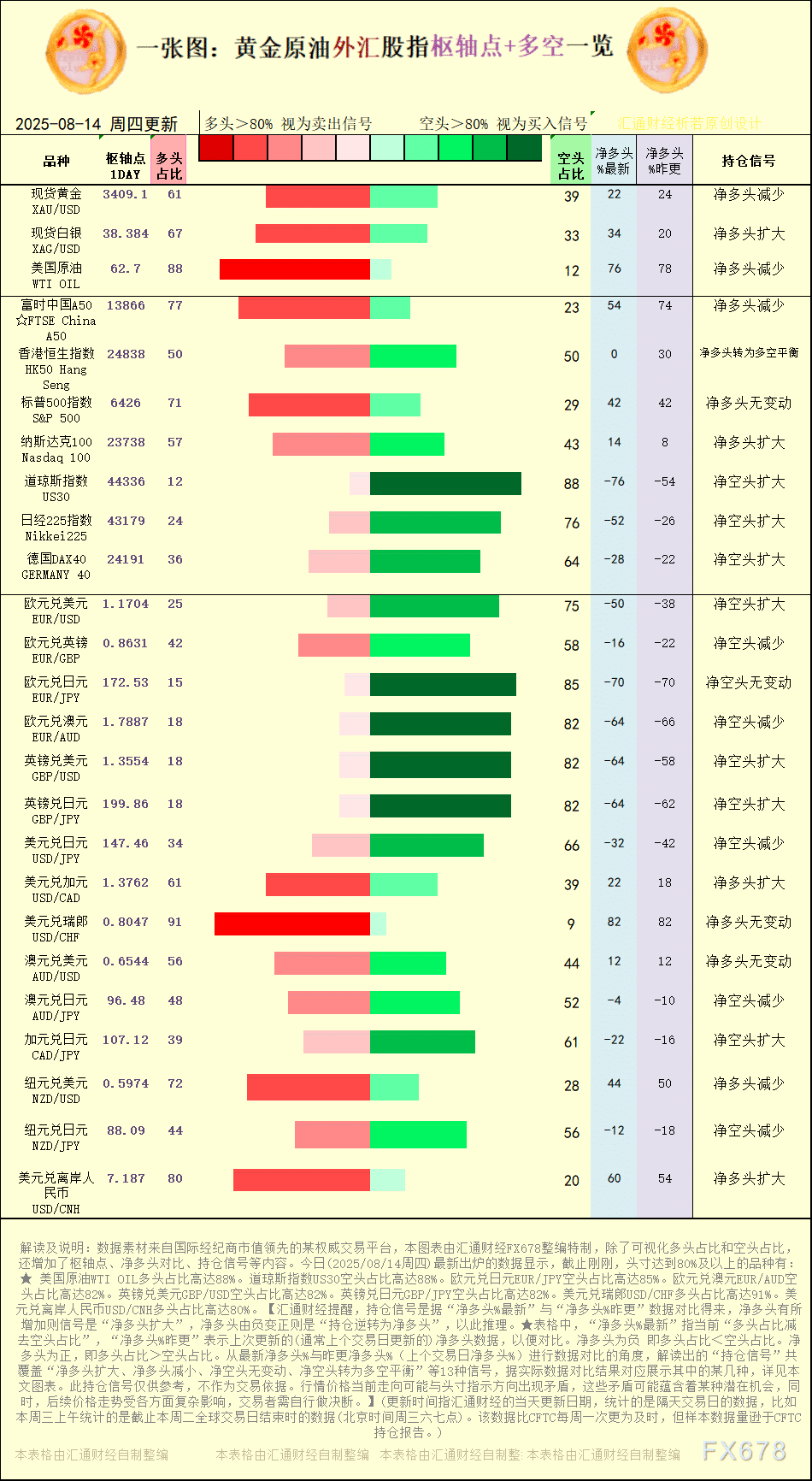 一张图：2025年8月14日黄金原油外汇股指「枢纽点+多空持仓信号」一览