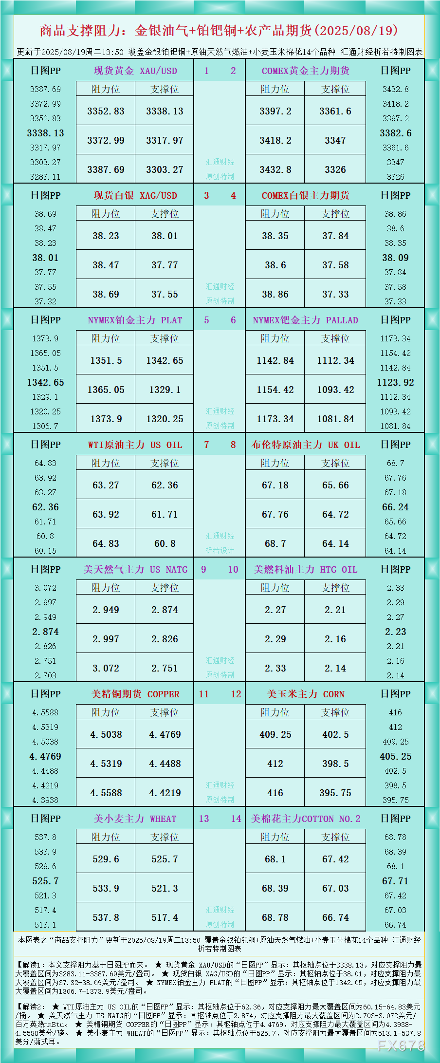 一张图看商品支撑阻力：金银油气+铂钯铜农产品期货(2025年8月19日)