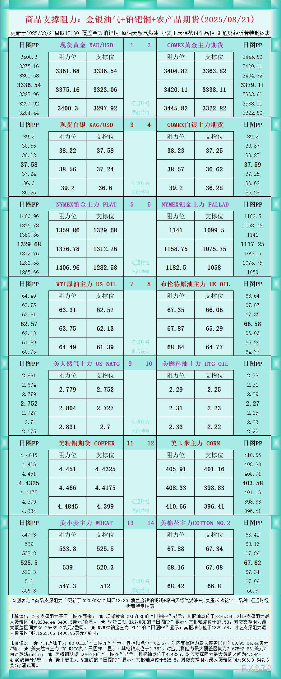 一张图看商品支撑阻力：金银油气+铂钯铜农产品期货(2025年8月21日)