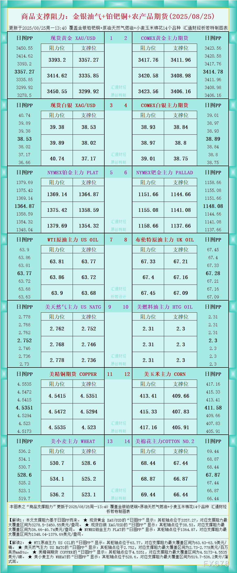 一张图看商品支撑阻力：金银油气+铂钯铜农产品期货(2025年8月25日)