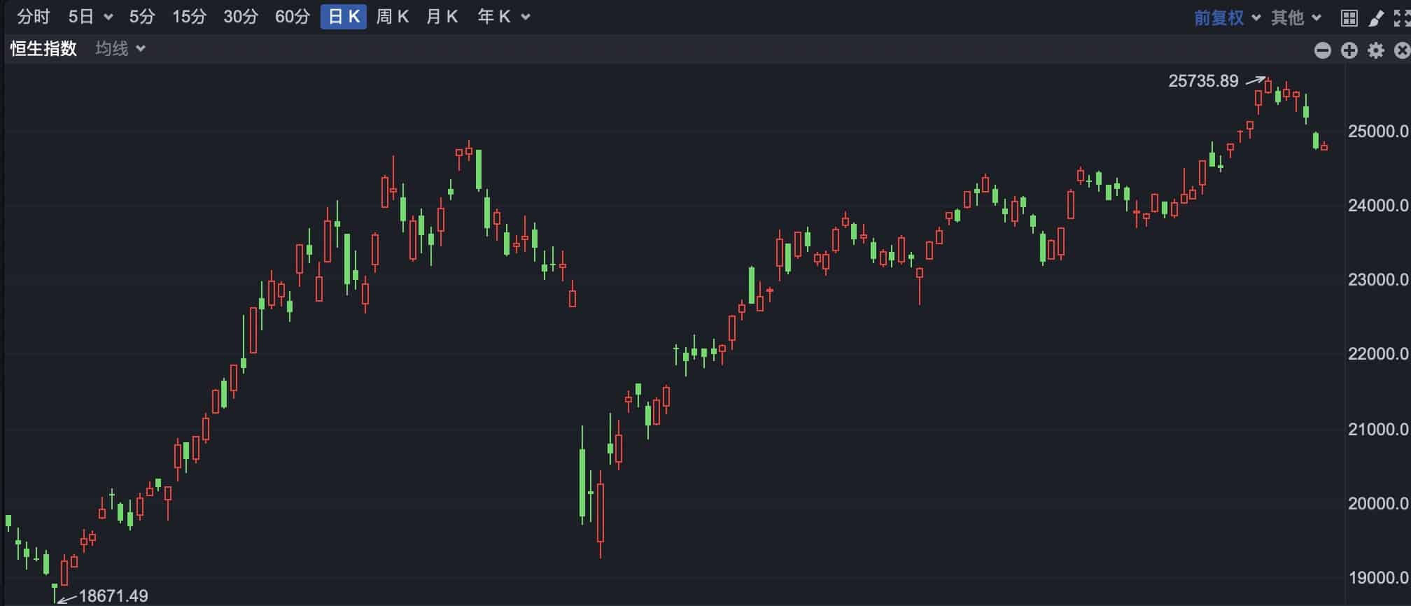 港股窄幅震荡 大悦城地产拟私有化退市